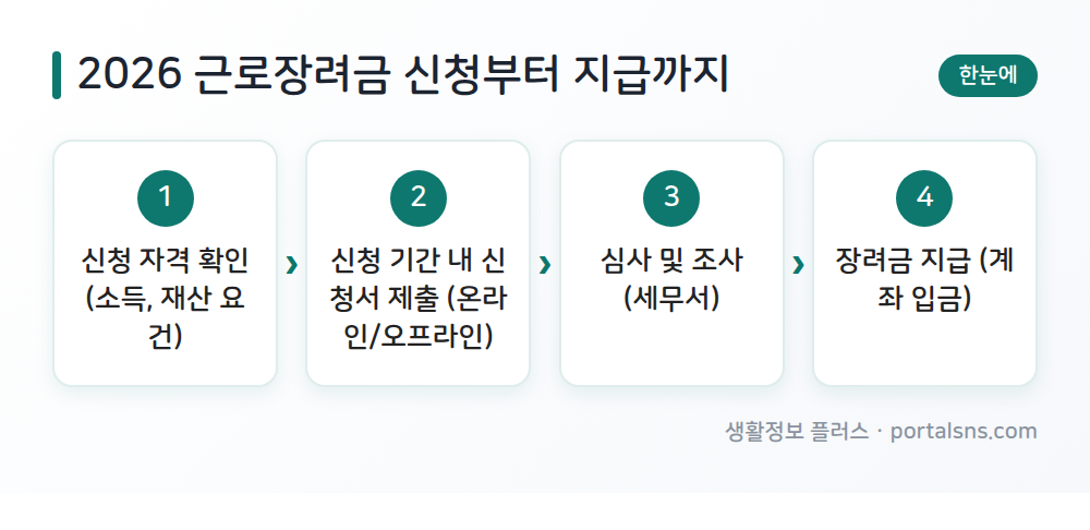 2026 근로장려금 신청자격 지급일 신청방법 총정리 한눈에 정리