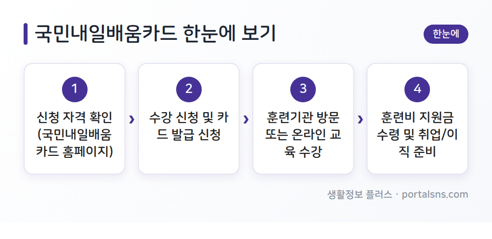 국민내일배움카드 신청방법·지원금액·사용처 총정리 한눈에 정리
